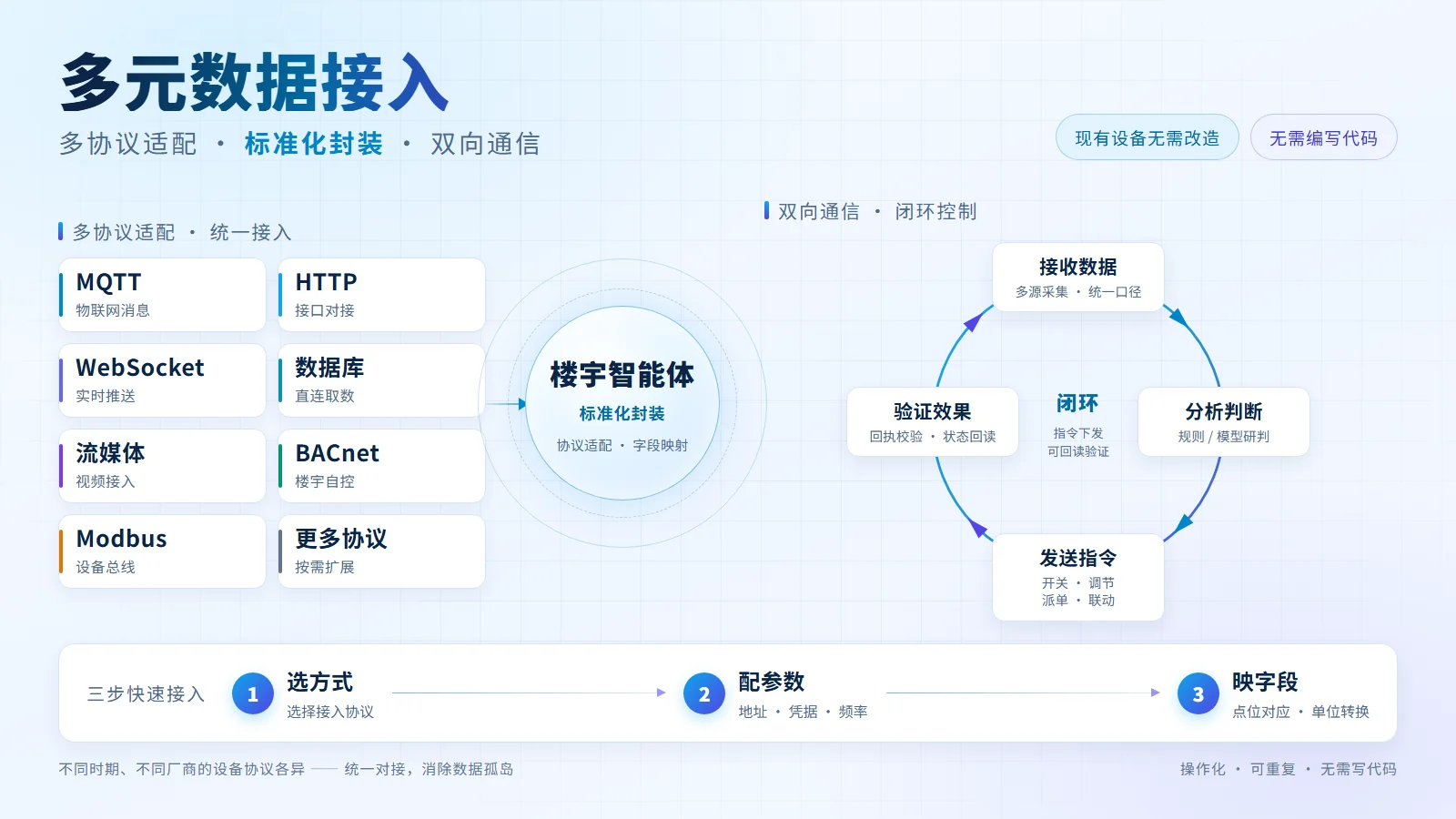 多元数据接入：存量系统协议适配与三维实时映射