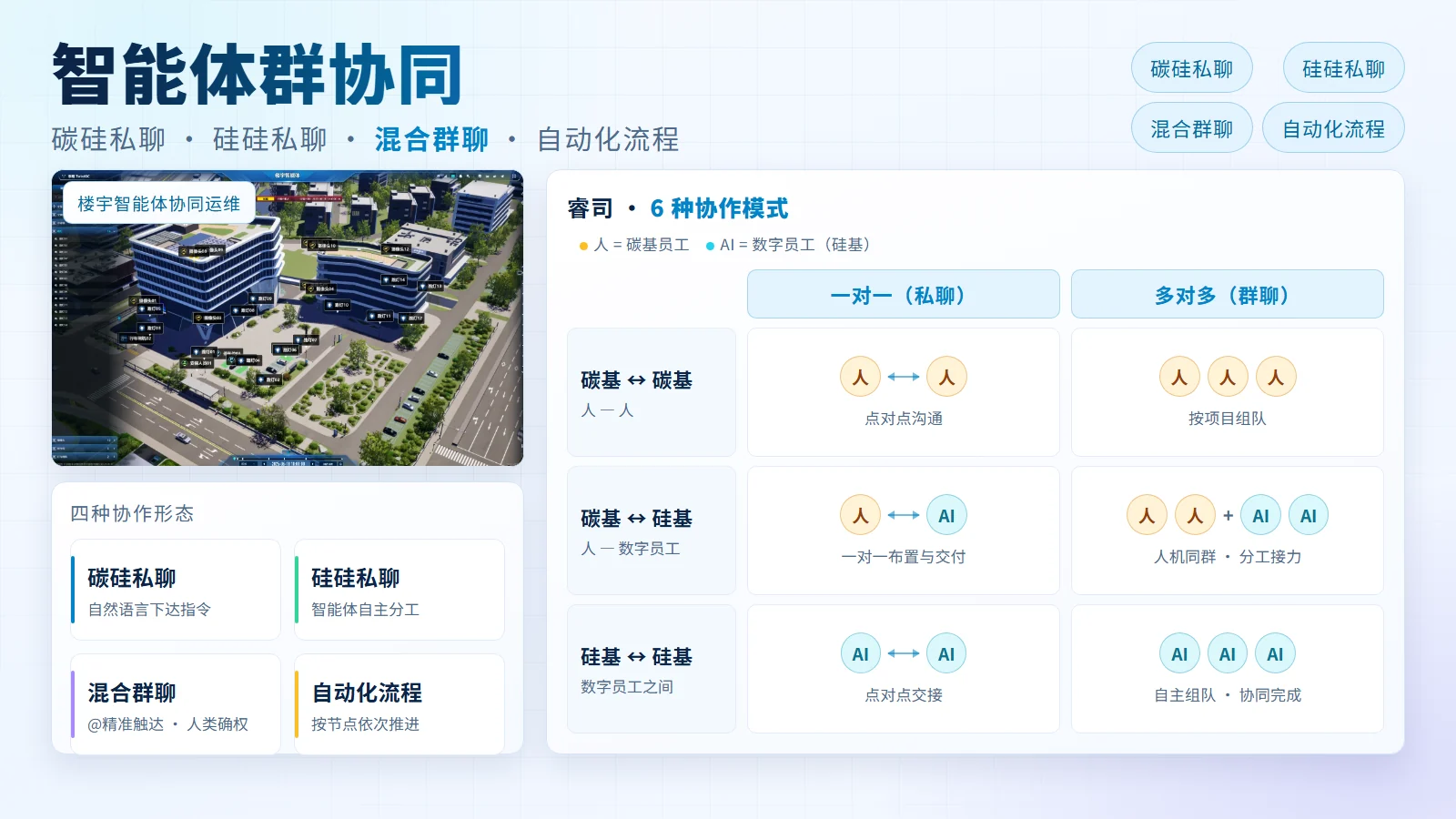 智能体群协同：统一组织通讯录、自由会话与混合群聊