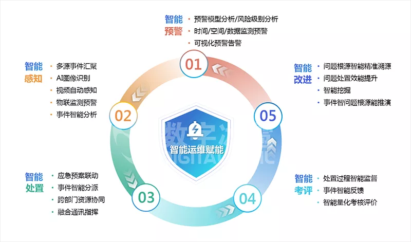 智慧交通数字孪生IOC可视化-14智能改进.png